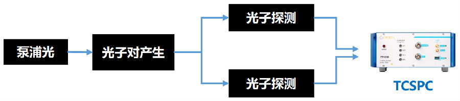 [量子光学]量子关联符合计数测量(图1)