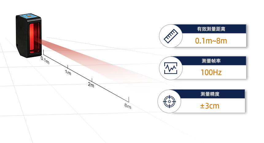 新品发布 | 星秒CR系列单点测距传感器再添新成员CR-C008全新发布!(图4)