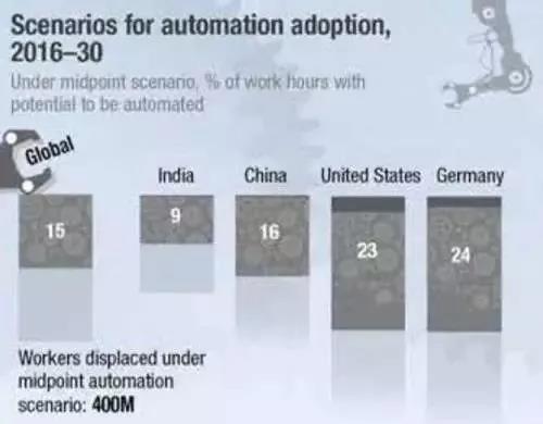 麦肯锡预测2030年:1亿中国人面临职业转换,全球8亿人被机器人取代(图19)