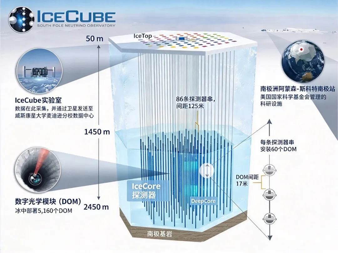 快讯 | 2026诺贝尔物理学奖揭晓:冰立方中微子探测背后的光子技术与产业影响!(图8)