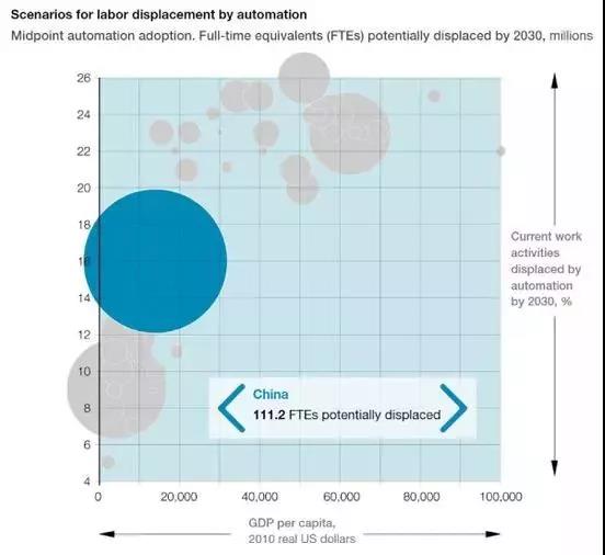 麦肯锡预测2030年:1亿中国人面临职业转换,全球8亿人被机器人取代(图17)