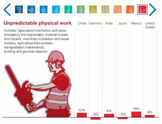 麦肯锡预测2030年：1亿中国人面临职业转换，全球8亿人被机器人取代(图13)