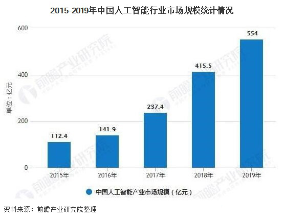 迎接智能新时代,“人工智能”不再雪藏(图4)