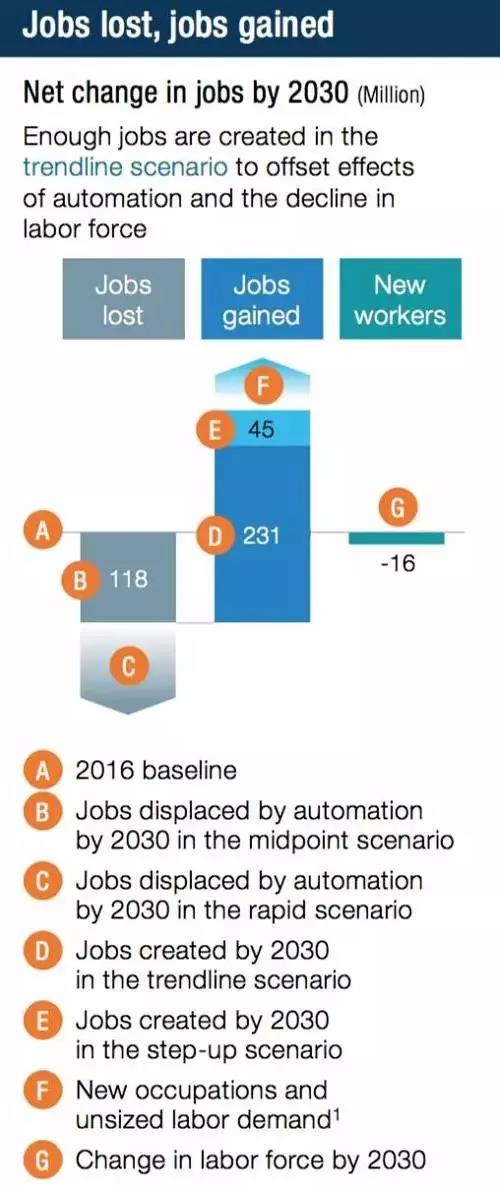 麦肯锡预测2030年:1亿中国人面临职业转换,全球8亿人被机器人取代(图21)