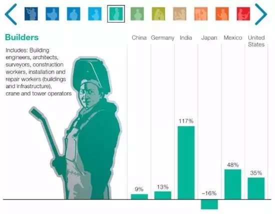麦肯锡预测2030年:1亿中国人面临职业转换,全球8亿人被机器人取代(图7)