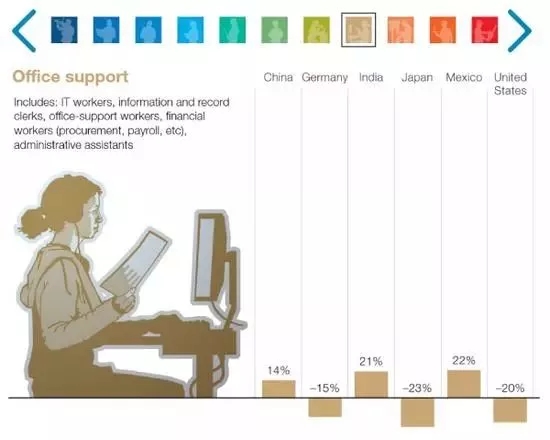 麦肯锡预测2030年：1亿中国人面临职业转换，全球8亿人被机器人取代(图10)