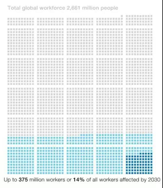 麦肯锡预测2030年：1亿中国人面临职业转换，全球8亿人被机器人取代(图16)