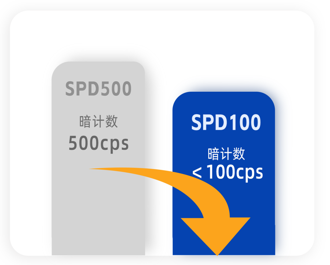 超灵敏光电探测的全面进阶——星秒SPD100硅APD探测模块升级登场!(图6)