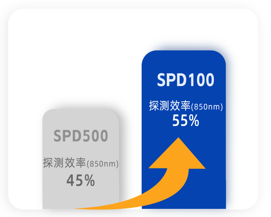 超灵敏光电探测的全面进阶——星秒SPD100硅APD探测模块升级登场!(图7)