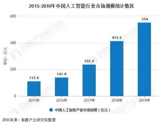 迎接智能新时代，“人工智能”不再雪藏(图3)